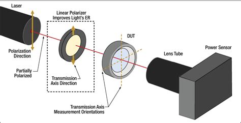 polarimeter optical fiber|polarization ratio measurement tool.